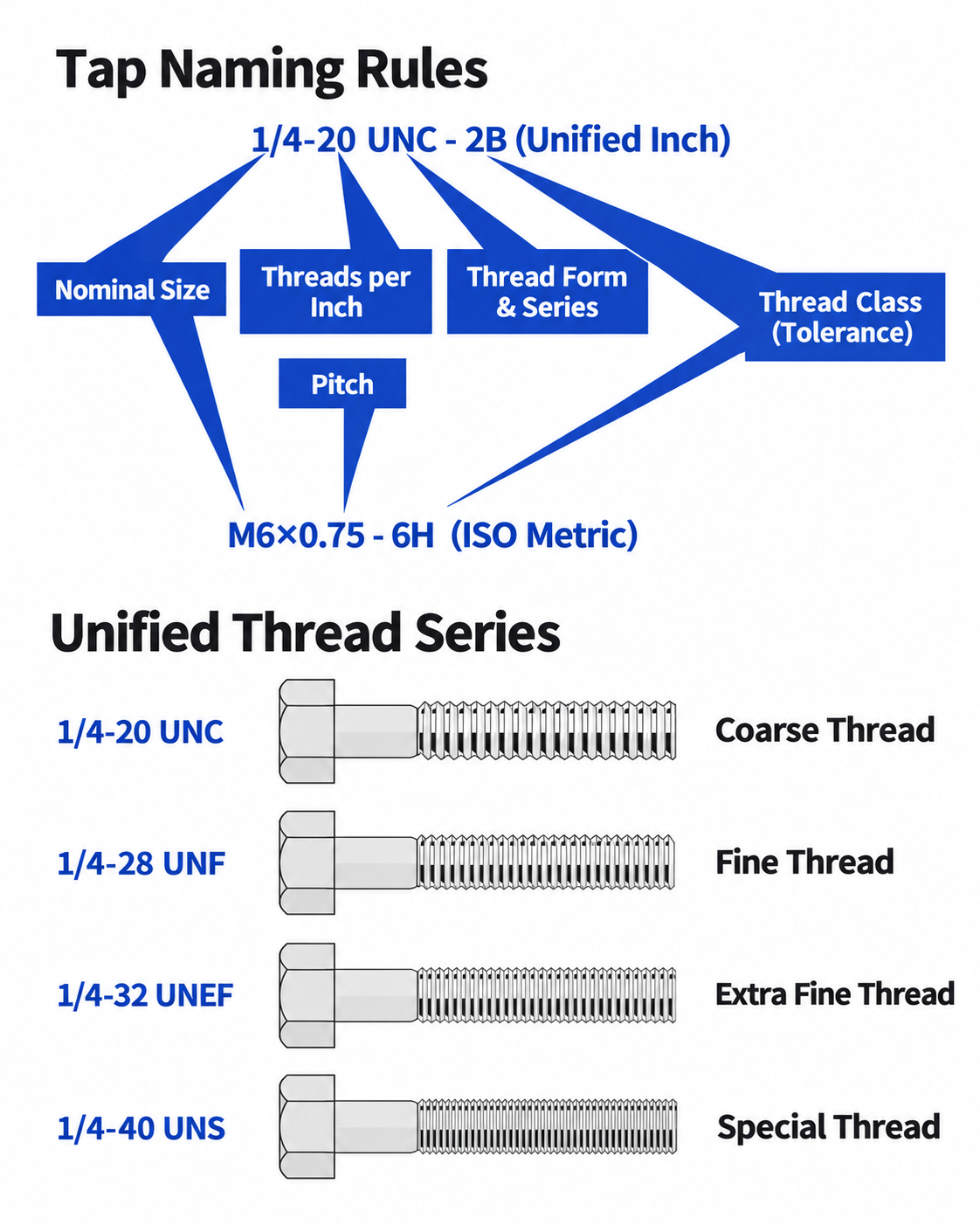 UNC & UNF tap naming rules hy cutting tools