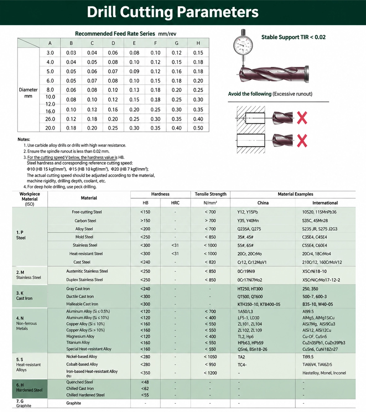 Reference cutting parameters for through-coolant carbide drills