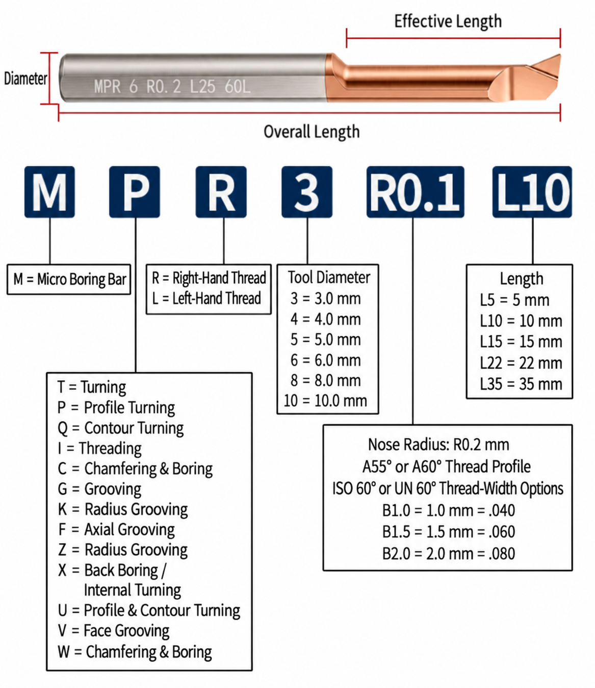 MPR Series Solid Carbide Micro Internal Boring Bar Parameter Analysis
