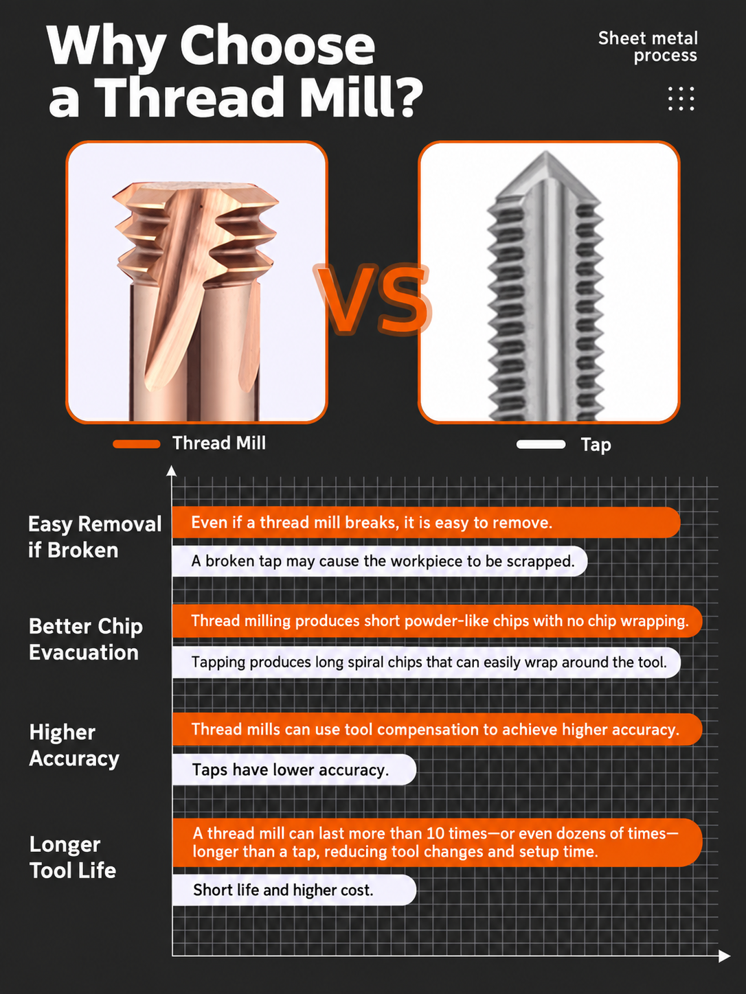 Thread milling and tapping comparison