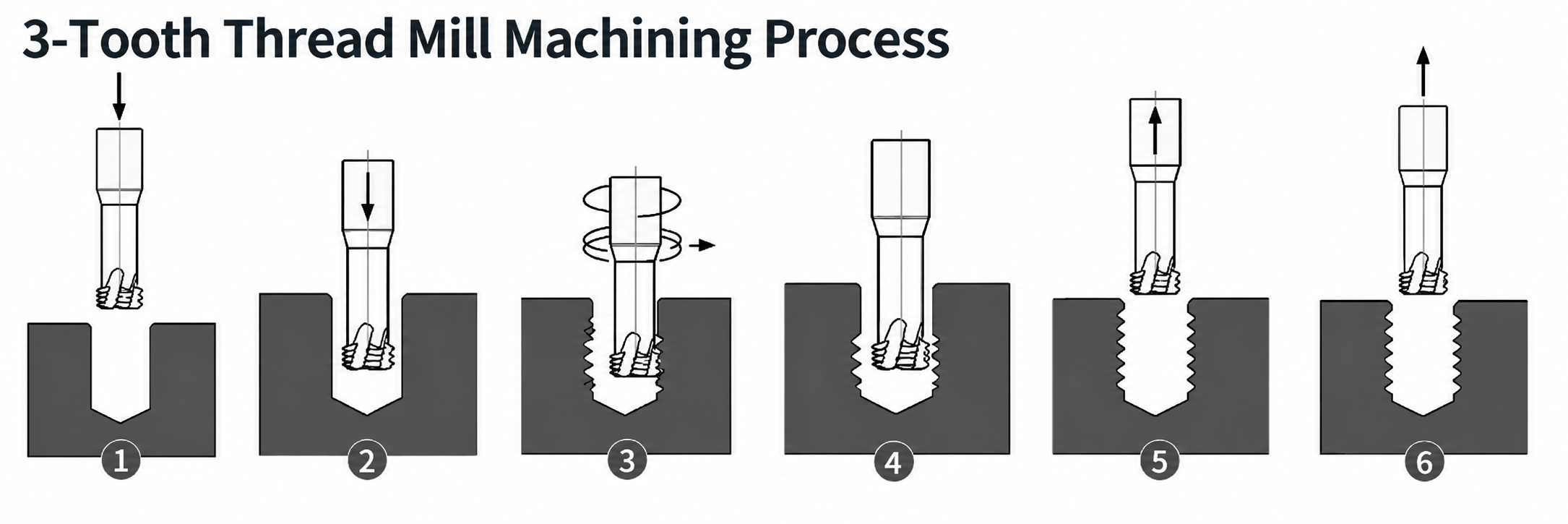3-tooth solid carbide thread mill machining process