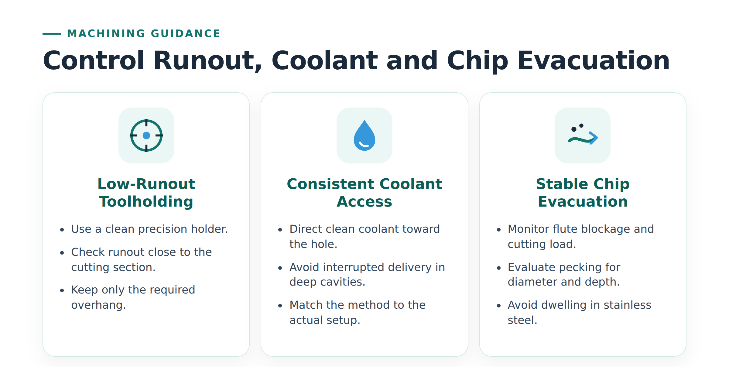 Toolholding coolant and chip evacuation guidance for stainless steel micro drilling