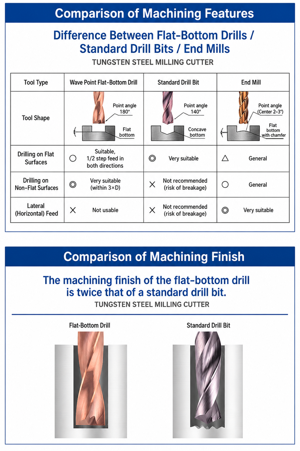Tool selection and performance comparison for flat bottom drill, standard drill and end mill