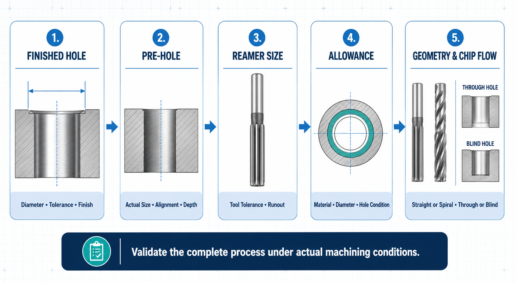 Reamer selection process HY 1 Reamer selection process from finished hole requirements to flute geometry and chip flow