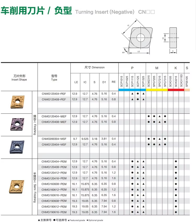 SNMG120408 model numbers series parameter1 3 SNMG 120408 carbide insert model numbers and parameters reference one