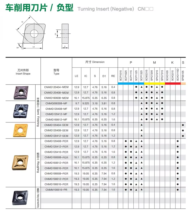 SNMG120408 model numbers series parameter2 5 SNMG 120408 carbide insert model numbers and parameters reference two