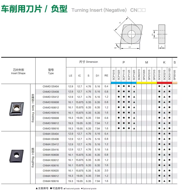 SNMG120408 model numbers series parameter3 7 SNMG 120408 carbide insert model numbers and parameters reference three
