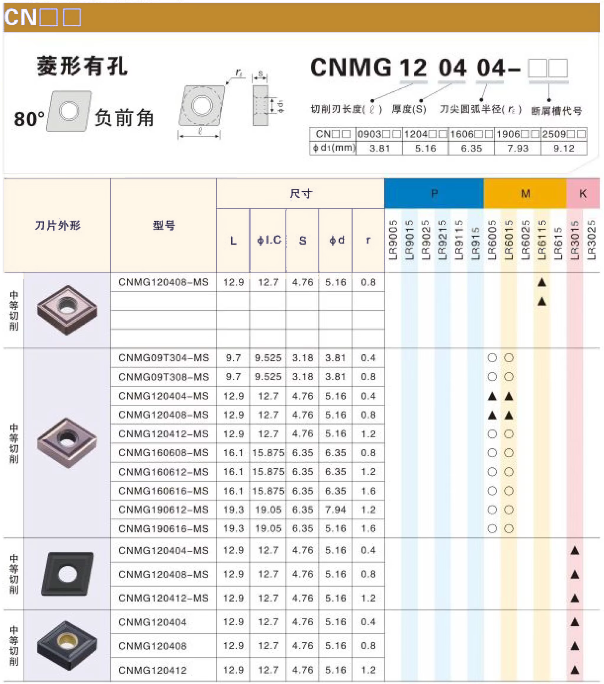 Additional CNMG 1204 carbide insert models and workpiece material grade chart