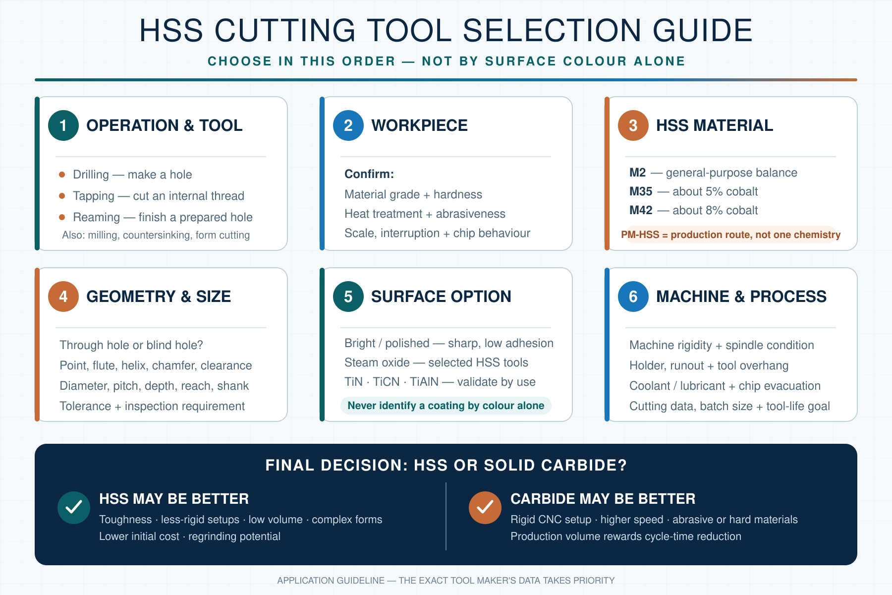 HSS cutting tools selection guide for choosing tool type, material, geometry, coating and cutting conditions