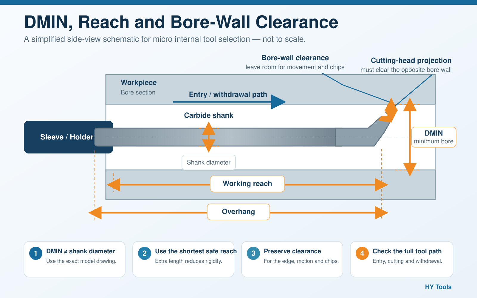 Micro internal tool diagram showing shank diameter, DMIN, working reach, overhang and bore-wall clearance