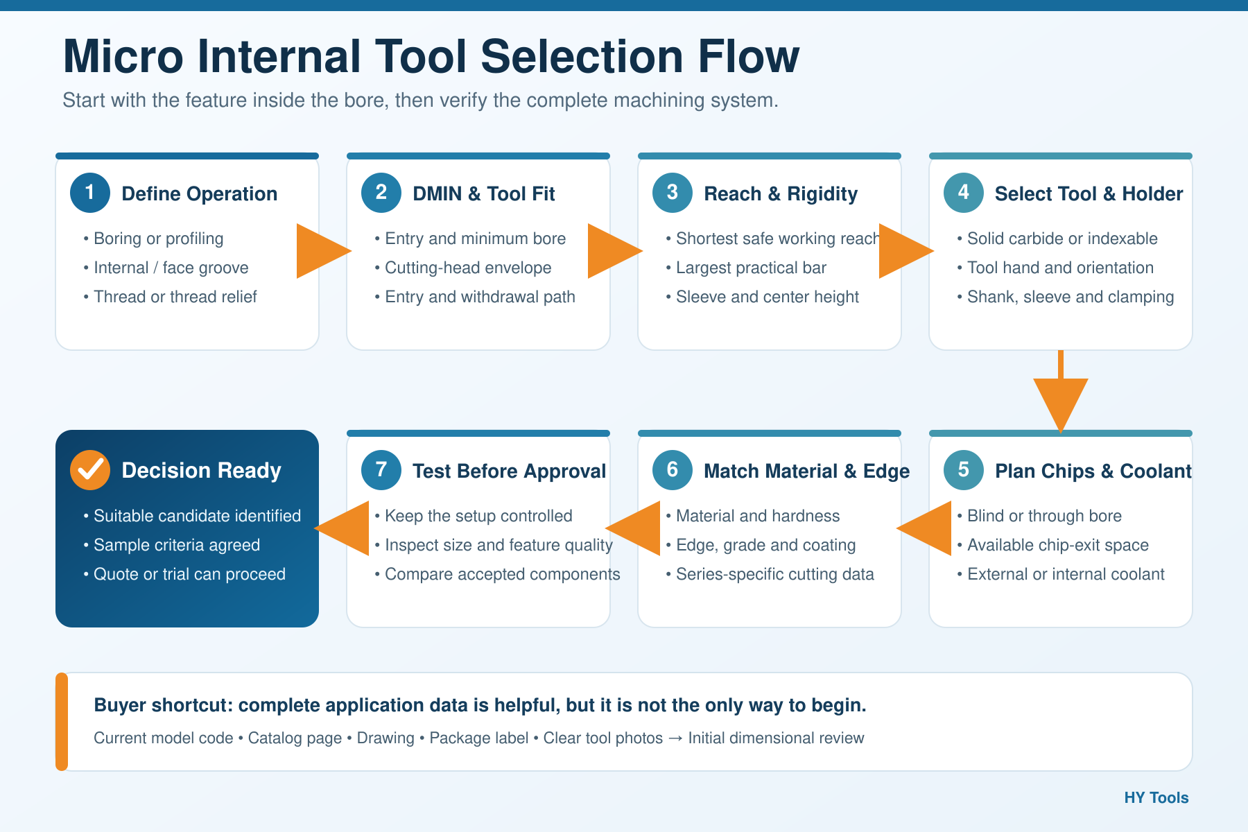 Micro internal tools selection flow for boring, grooving and threading by bore size, reach, rigidity and chip evacuation