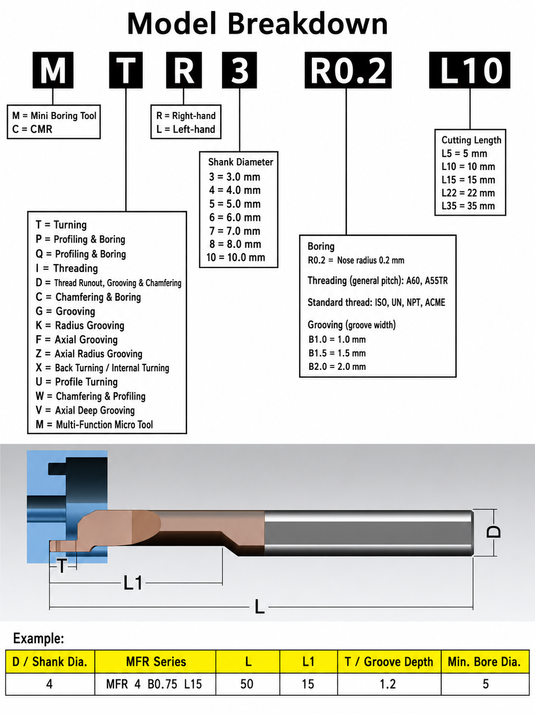 Model code breakdown for solid carbide micro boring and face grooving bars