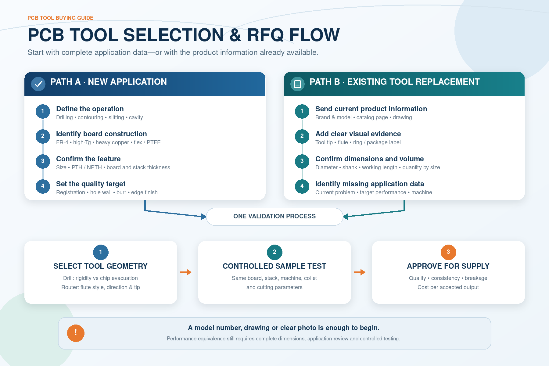 PCB drills and router bits selection and RFQ flow for new applications and existing tool replacements