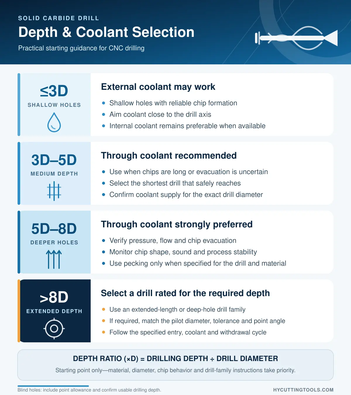 Solid carbide drill depth and coolant selection for holes up to 3D, 3D–5D, 5D–8D and beyond 8D