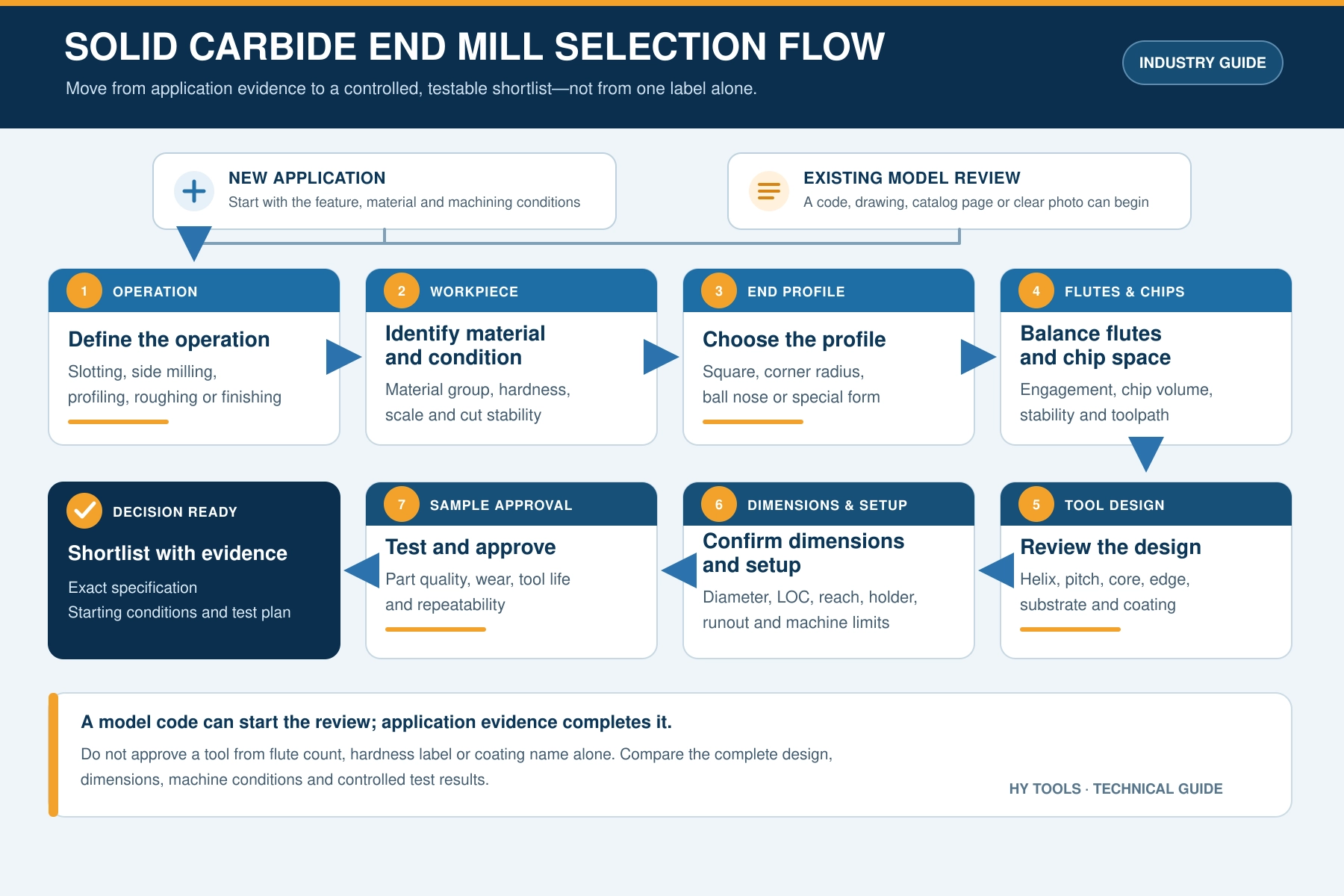 Solid carbide end mill selection guide by milling operation workpiece material profile flute count geometry coating and reach