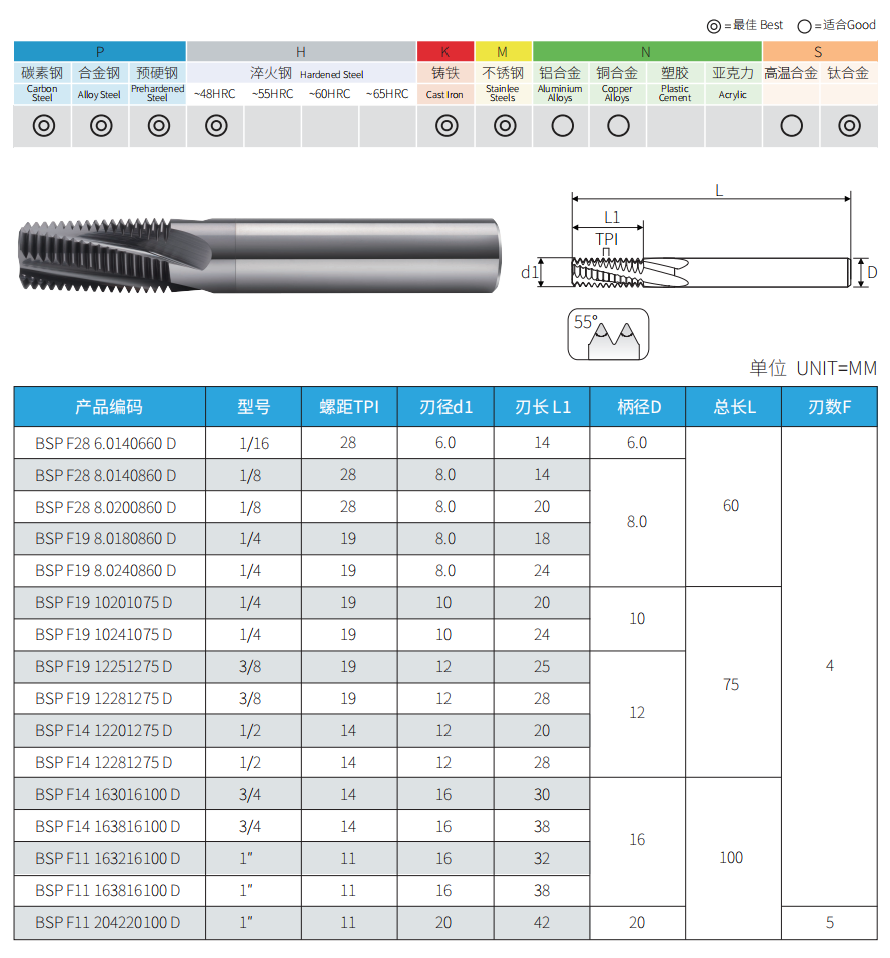 BSP G straight or parallel full-profile solid carbide pipe thread mill dimensions and standard sizes