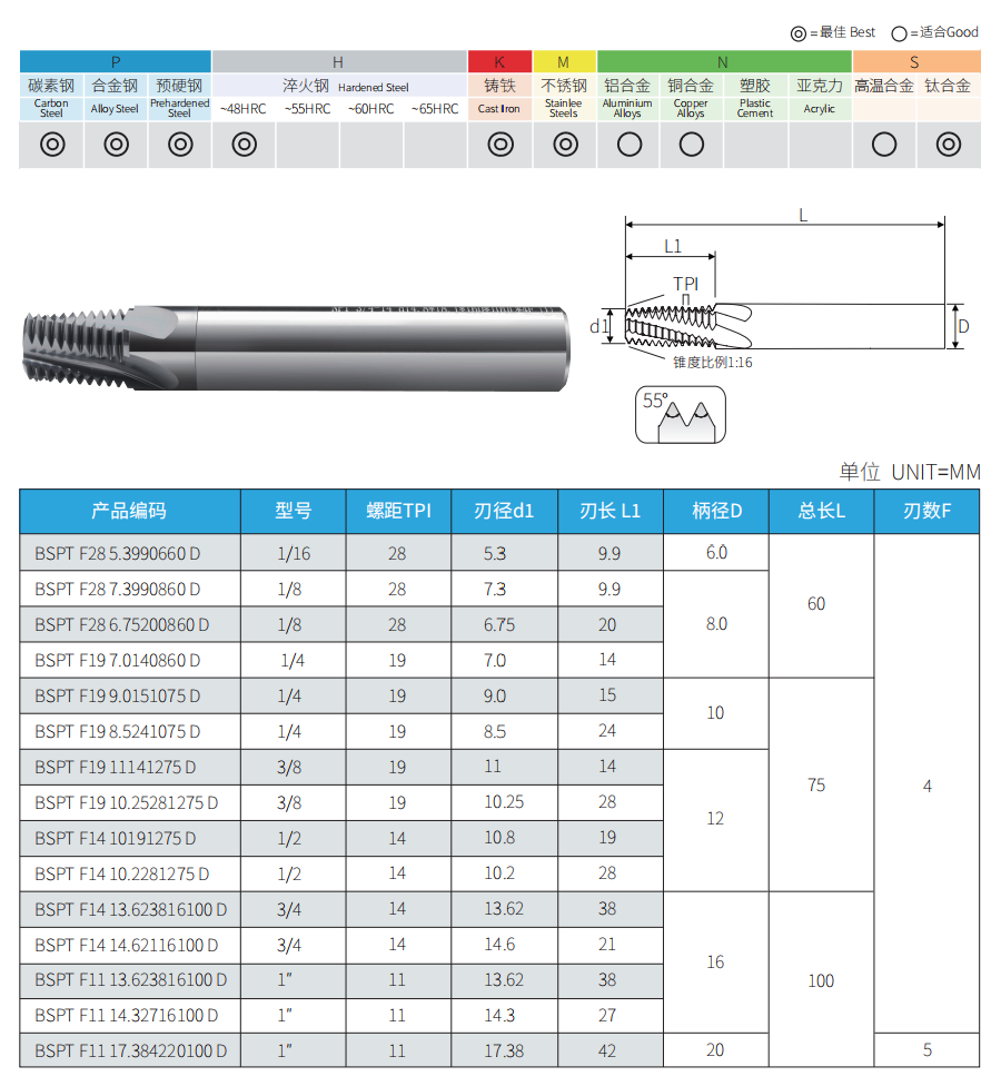 BSPT Rc internal taper full-profile solid carbide pipe thread mill dimensions and standard sizes