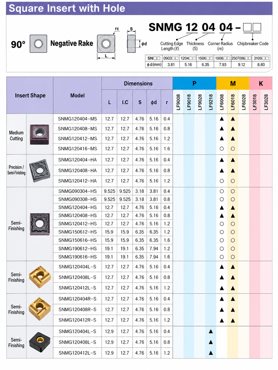 SNMG square turning insert designation and SNMG 1204 size chart showing MS HA HS L-S and R-S geometries