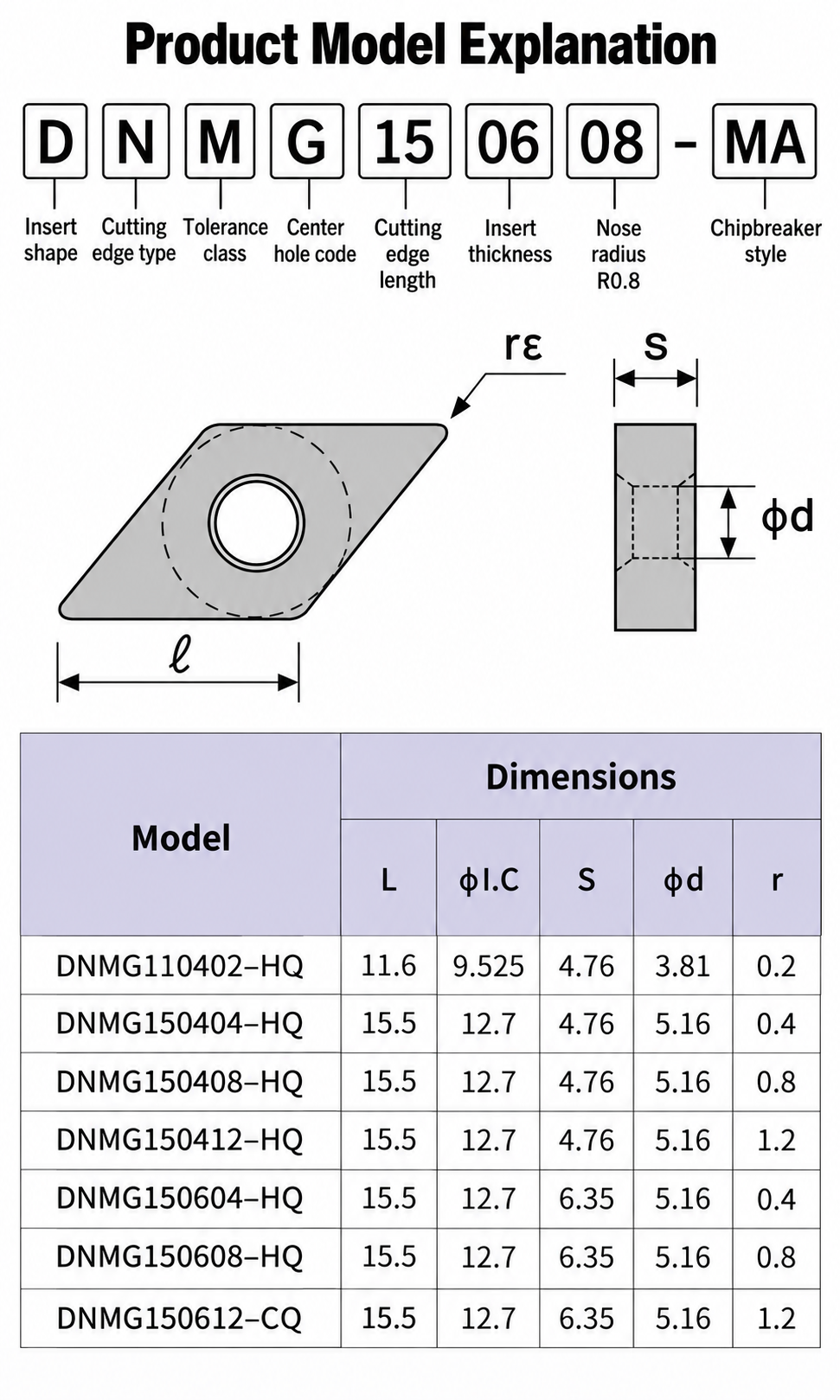 DNMG1504 and DNMG1506 insert designation and dimension chart with HQ and CQ models