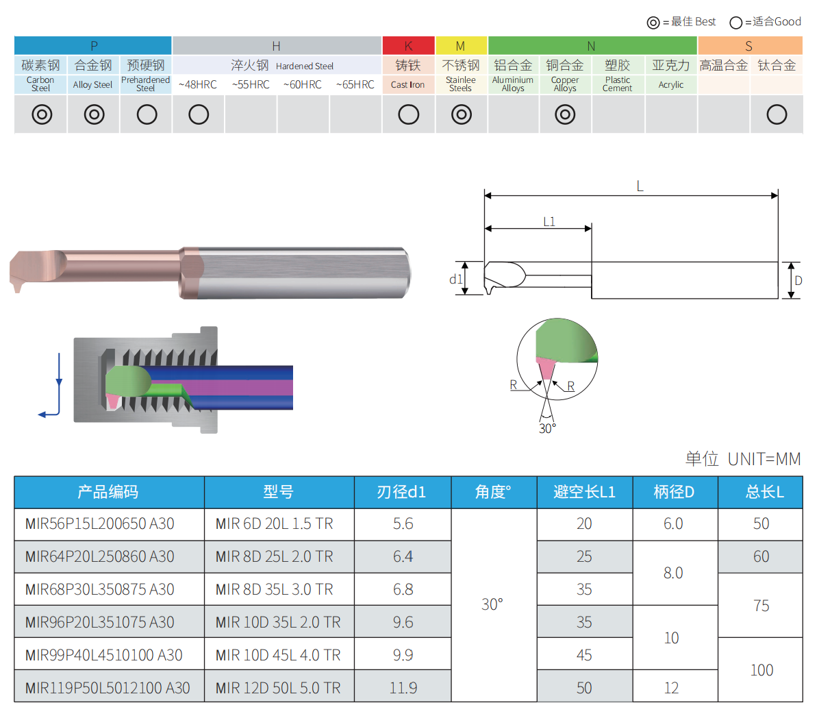 MIR 30 degree micro trapezoidal threading bars dimensions and available sizes
