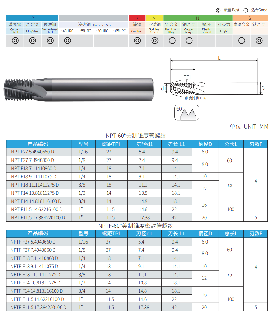 NPT and NPTF full-profile carbide thread mill dimensions and standard sizes