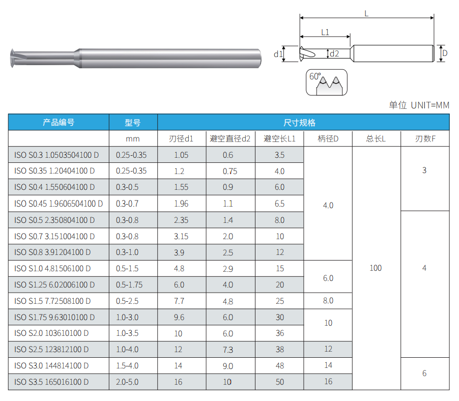 Single-form long-reach solid carbide thread mill geometry and standard sizes