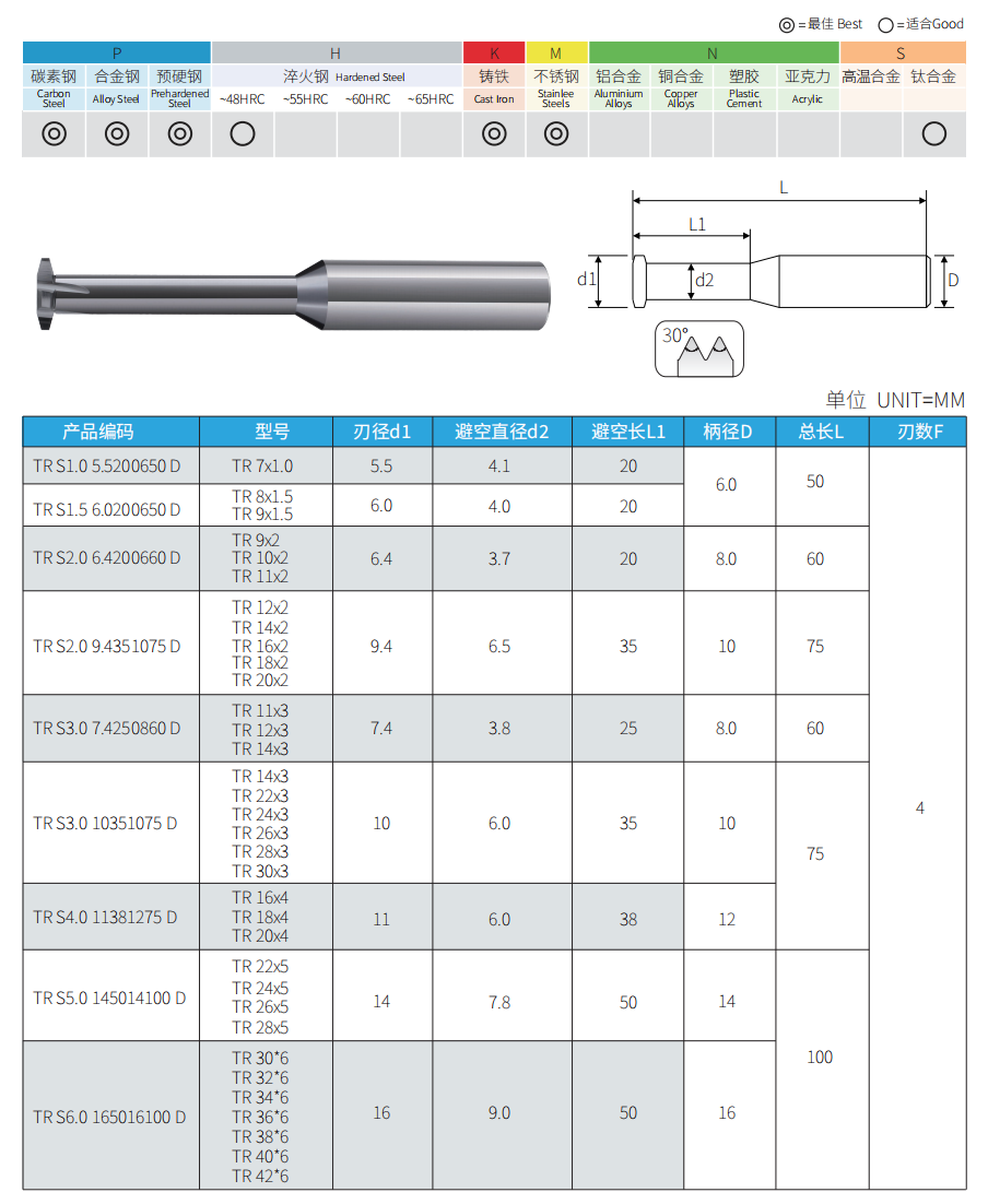Solid Carbide 30 Degree Trapezoidal Thread Mill dimension and sizes 3 Solid Carbide 30 Degree Trapezoidal Thread Mill dimension and sizes