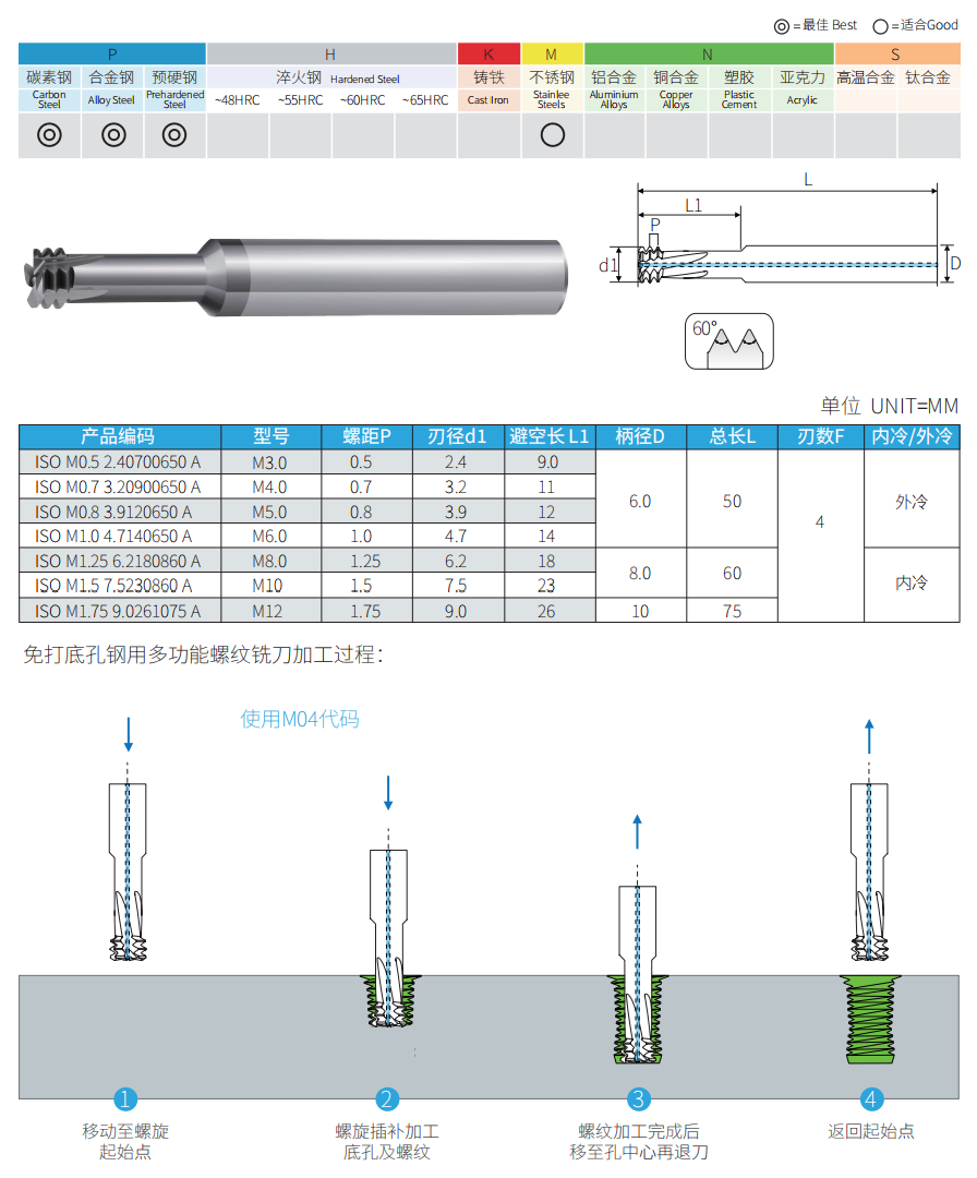 Solid carbide no-pilot-hole thread mill for steel dimensions sizes and machining process