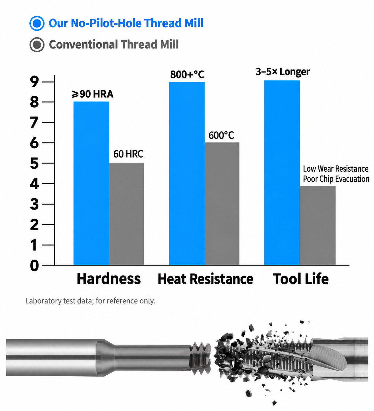 Solid Carbide No-Pilot-Hole Thread Mill our tool advantage