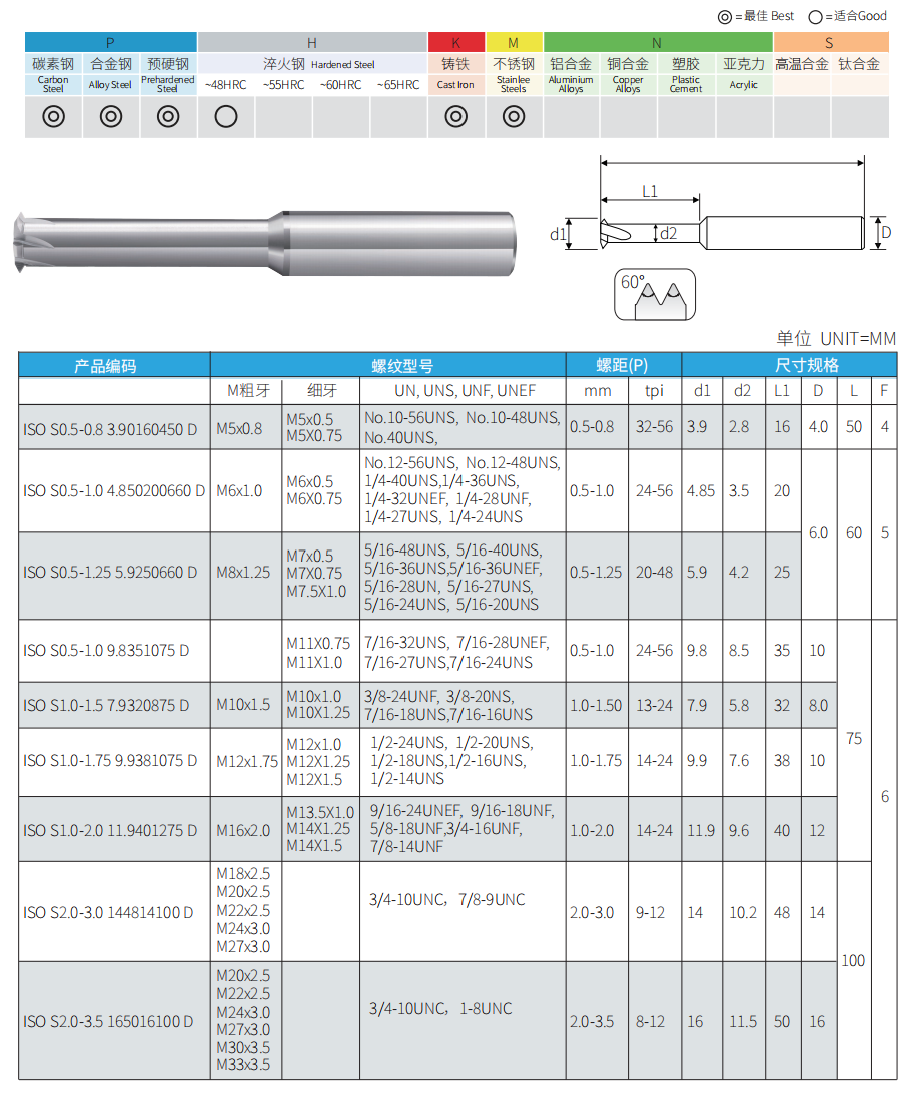 Solid carbide single-flute multi-pitch thread mill geometry and standard sizes for metric and Unified threads
