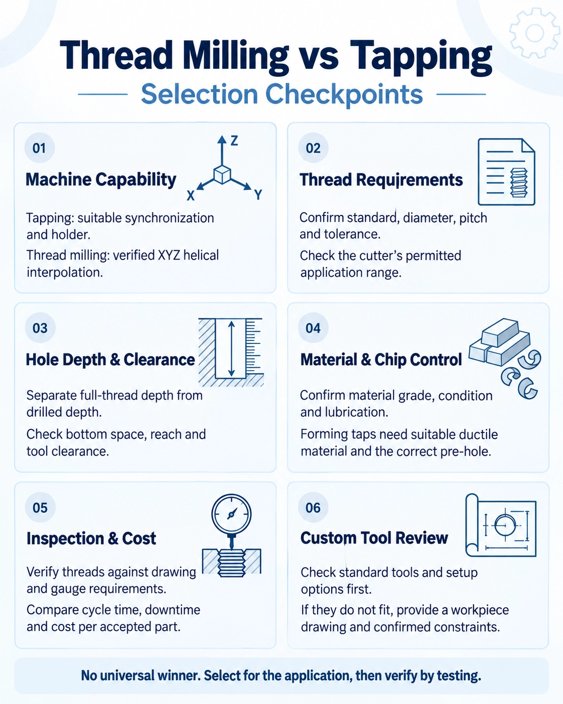 Thread Milling Tapping Selection Checkpoints 1 Thread milling versus tapping selection checkpoints covering machine capability, thread requirements, hole clearance, material, inspection and custom tool review