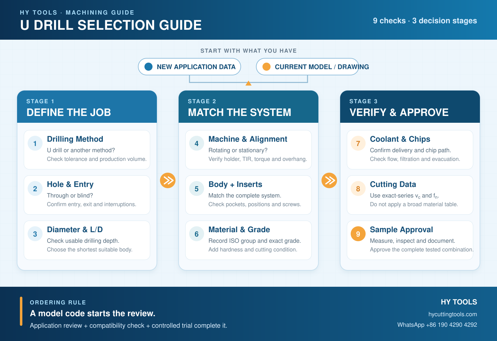 U Drill Selection Guide: 3-Stage Selection Process U drill selection guide showing 9 checks in three stages: define the job, match the system, and verify and approve