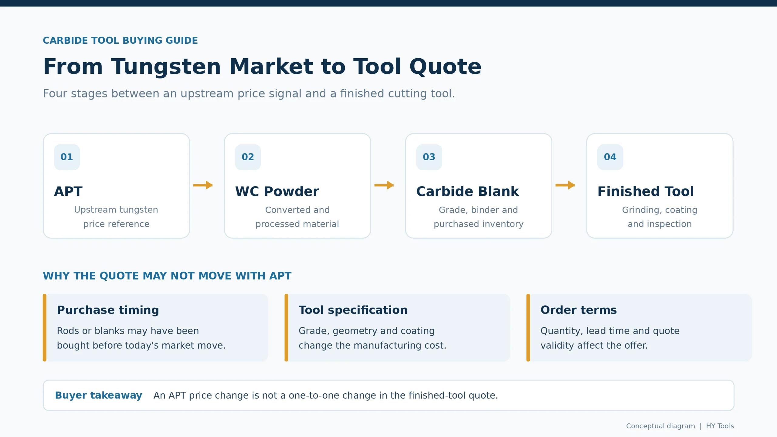 carbide cutting tool costs supply chain scaled 1 Carbide cutting tool costs supply chain from APT and tungsten carbide powder to carbide blanks and finished tools