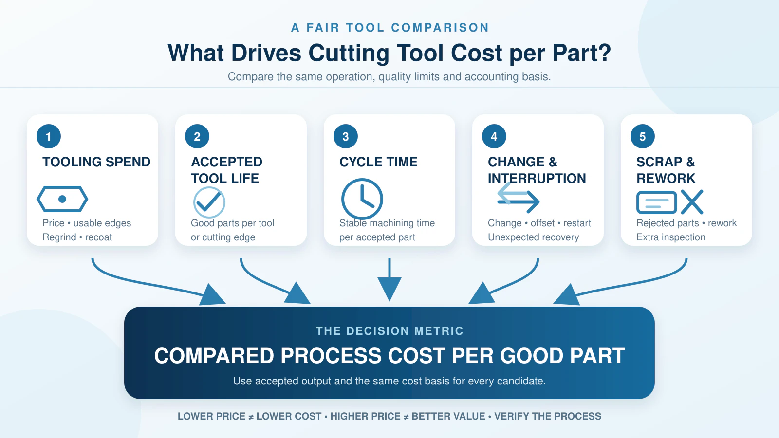 Five factors used to calculate cutting tool cost per part including tooling spend tool life cycle time downtime and scrap