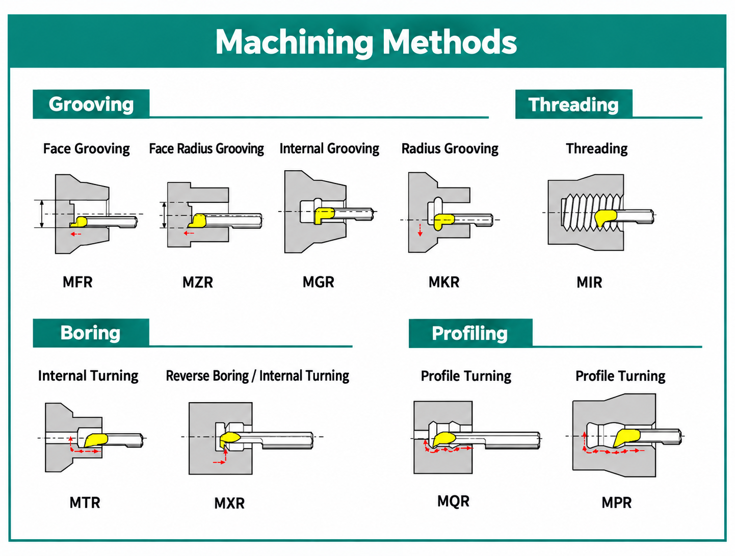 Micro internal tooling machining methods for grooving, threading, boring and profile turning