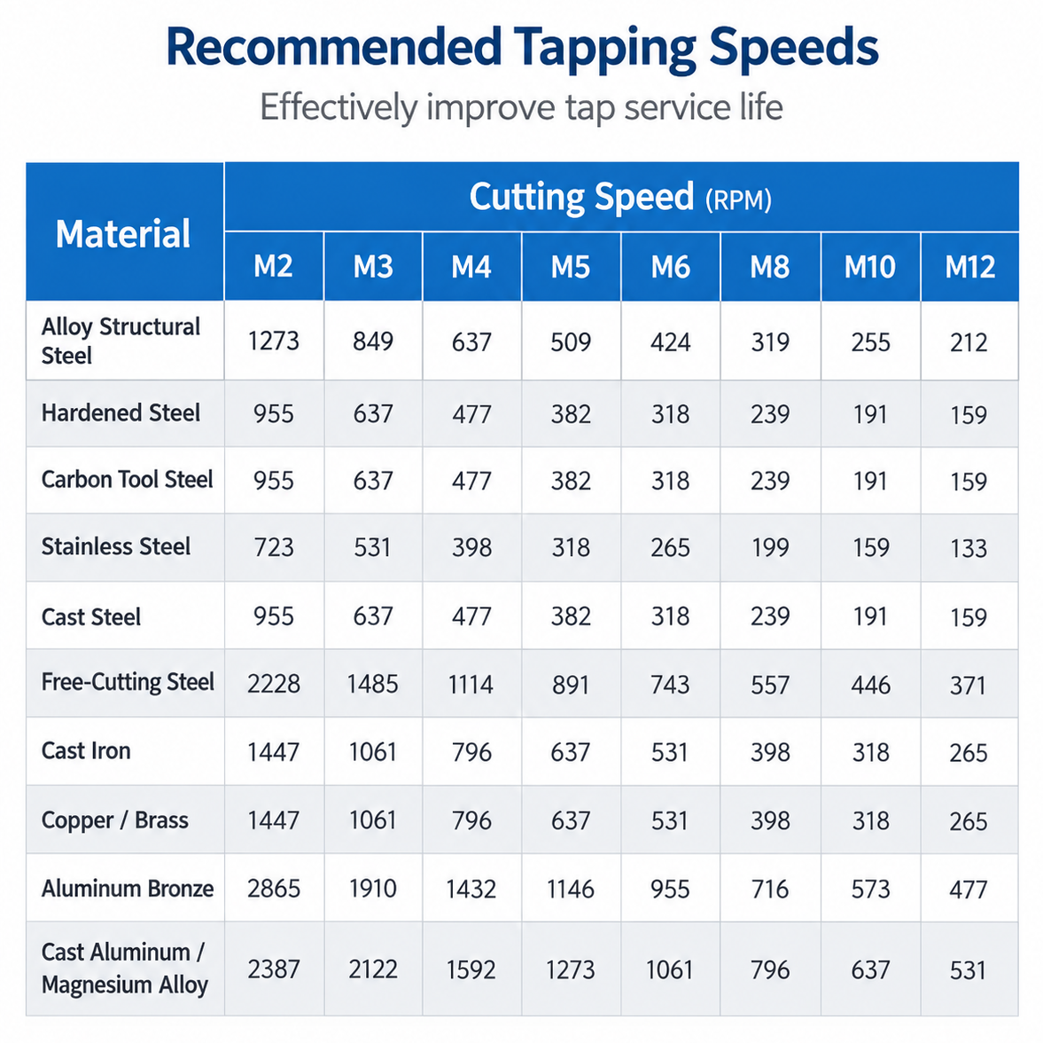General HSS tap spindle speed reference in RPM for M2 to M12 metric threads