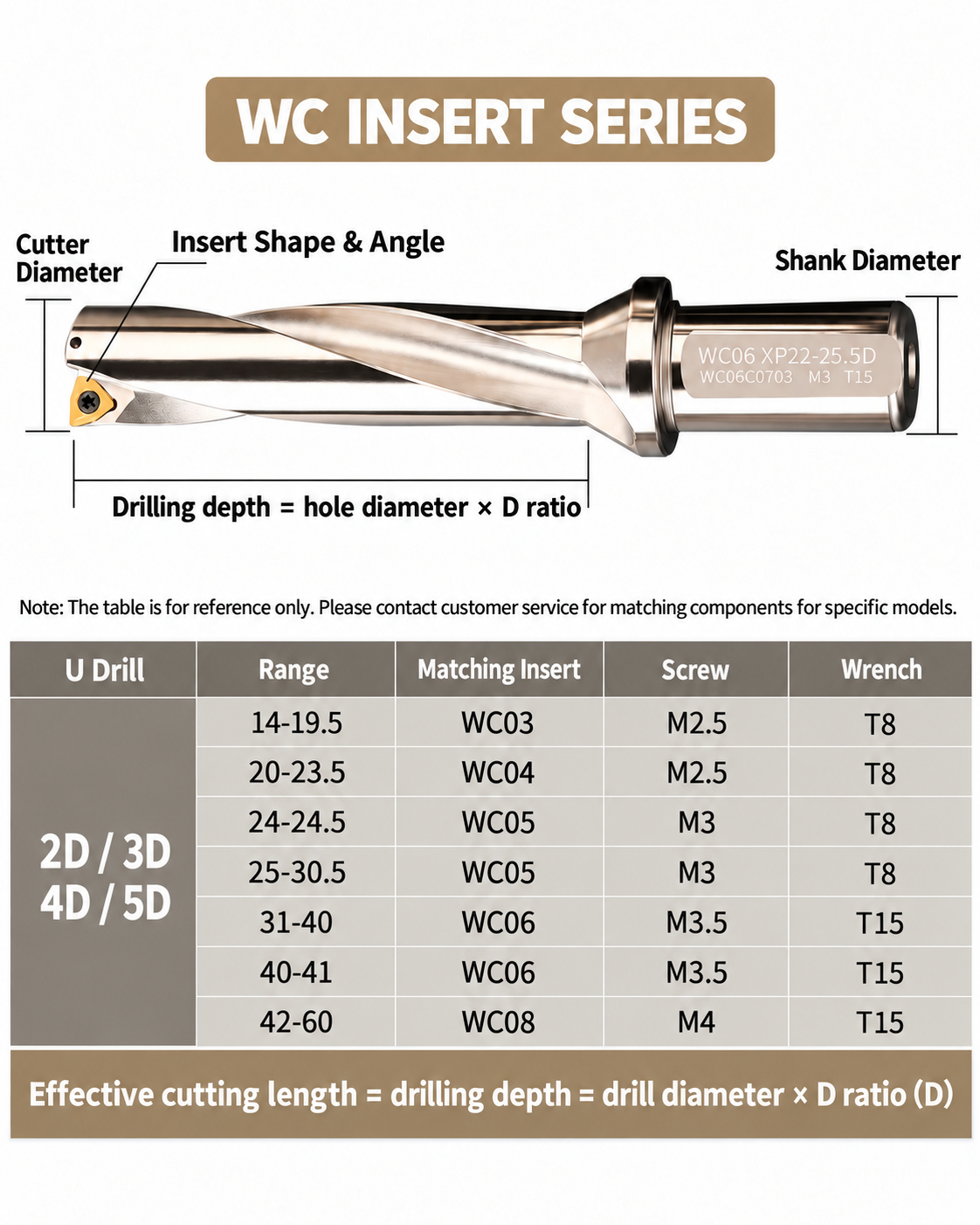 WC U-drill insert family, diameter, screw and wrench reference chart