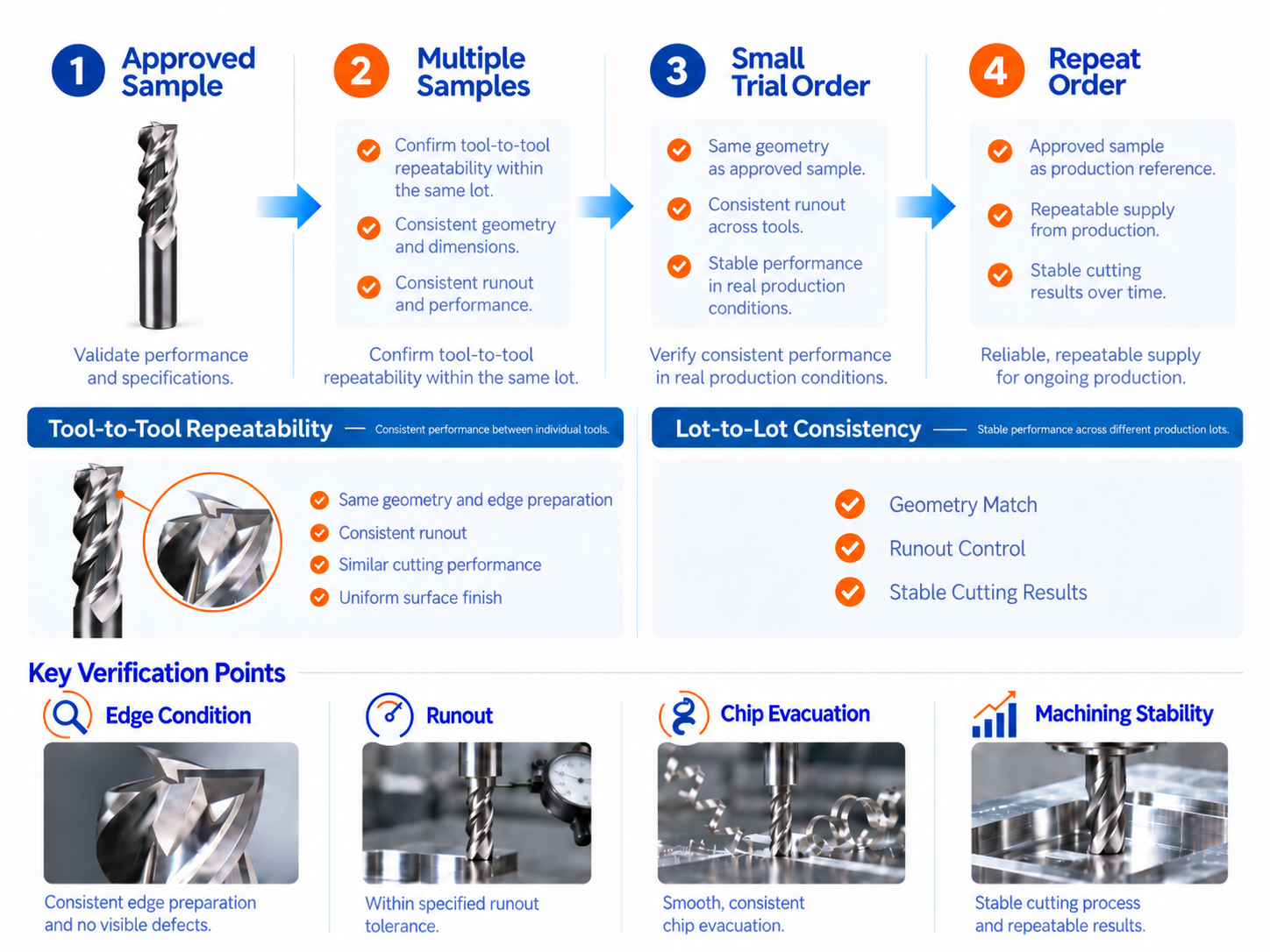 Aluminum end mill verification from a single sample through trial orders to repeat orders